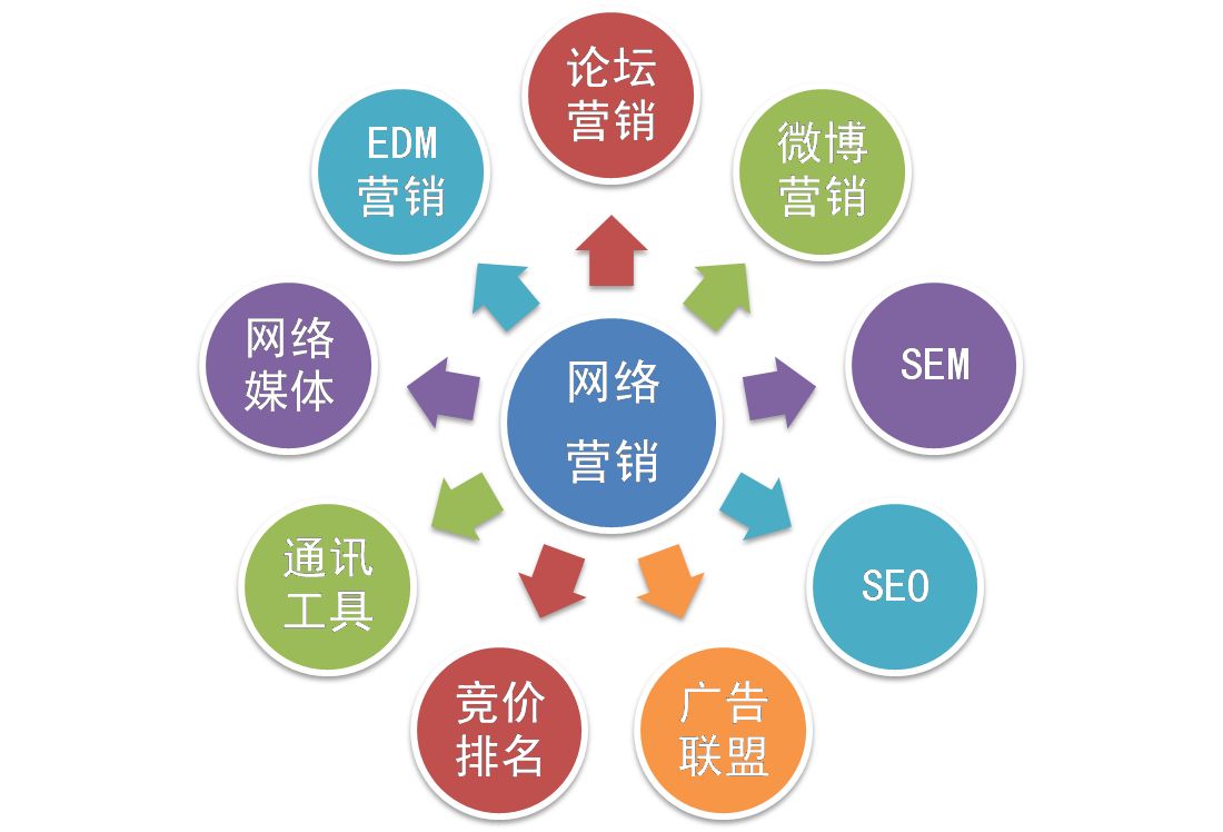 【網(wǎng)絡(luò)運營】網(wǎng)絡(luò)營銷和網(wǎng)絡(luò)運營推廣是一個意思嗎？